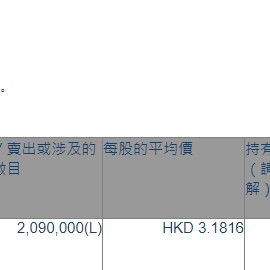 浙江世宝(01057.HK)获摩根大通增持209万股