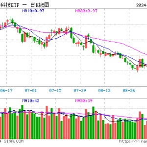 纯血鸿蒙来袭，科技龙头午后走强！紫光国微领涨5.73%，科技ETF（515000）上涨1.11%