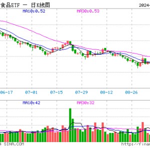 白酒龙头掀涨停潮！吃喝板块攻势不停，食品ETF（515710）盘中涨超8%！