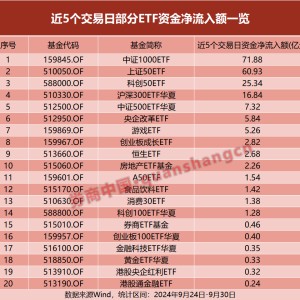 中国资产太亮眼！A股能否乘风而上？“借基入场”或是更好选择