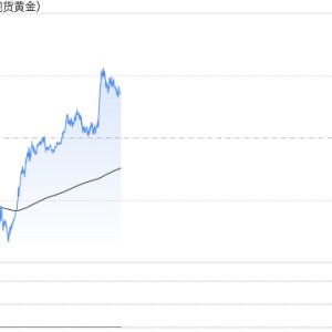 金价逼近2662美元阻力！若突破有望升至新高