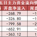 【11日资金路线图】电子板块净流出超153亿元居首 龙虎榜机构抢筹多股