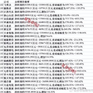 上市公司三季报业绩预告纷纷出炉，47家公司净利翻倍，七彩化学增30倍