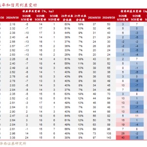 市场“供需双弱”，信用债成为资产配置的“鸡肋”？业内直言：交易盘在“撤退”，配置盘在“进场”