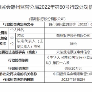 赣州银行被罚20万元：因未按规定报送案件信息