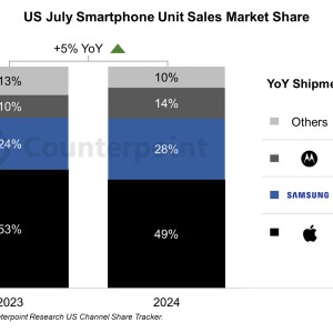 Counterpoint：2024年7月美国智能手机销量同比增长5%