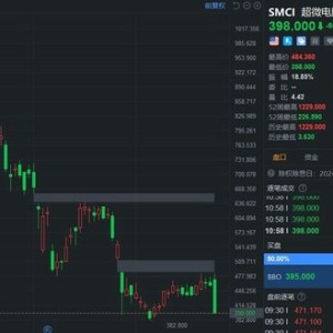 超微电脑大跌超13% 再次触发临时停牌