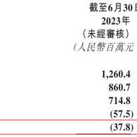 九方智投控股“教人炒股”，自己理财半年亏损近亿