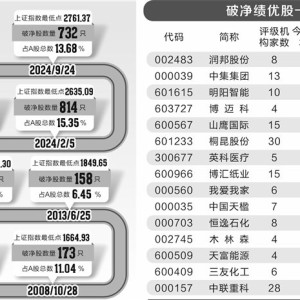 市场破净率升至高位 15只绩优股看过来