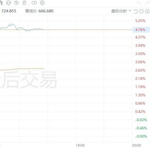 美股异动丨奈飞盘后上涨4.78%，三季度销售增长15%至98.3亿美元