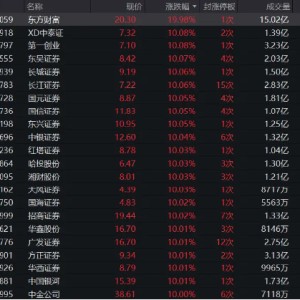 “A股疯牛”火上热搜！48只券商股全部涨停！“牛市旗手”券商ETF（512000）涨停封板！