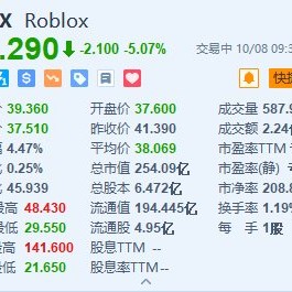 “元宇宙第一股”Roblox一度跌超9% 遭兴登堡研究公司做空