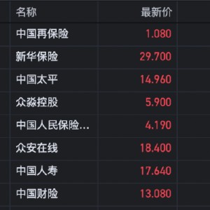 港股保险股走高 新华保险涨近8%