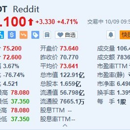 Reddit涨超4.7% 获杰富瑞首次覆盖并予“买入”评级