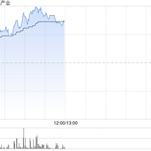 香港传媒股多数走强 英皇文化产业飙升71%橙天嘉禾飙升24%