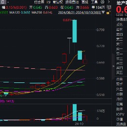 龙头地产局部反攻，地产ETF(159707)成功收涨！“银十”楼市火热开局，机构：战略性配置头部国央企！