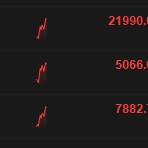 恒指涨超4% 恒生科技指数现涨超6.5%