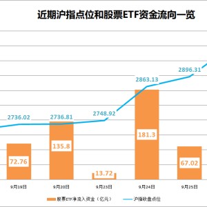 又爆天量！跑步入场！“抄底资金”笑了