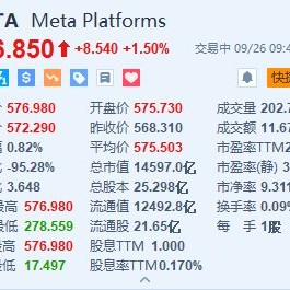 Meta涨超1.5%续创新高 开发者大会发布最新头显并展示AR智能眼镜原型机