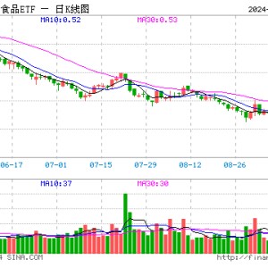 吃喝板块延续涨势，“茅五泸汾洋”集体上扬，食品ETF（515710）盘中上探2.79%！主力资金加码不停！