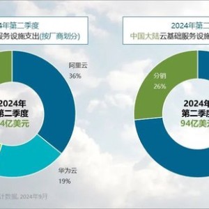 机构：2024 年 Q2 中国大陆云服务支出增长 8%，阿里云、华为云、腾讯云份额前三