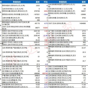 玉米价格底部支撑增强 淀粉期价维持窄幅震荡