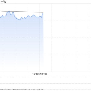 哔哩哔哩-W午后涨超5% 旗下《三谋》近日开启S3赛季