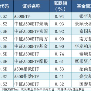 中证A500ETF集体收红，合计成交85.62亿元！已有两只ETF实时估值站上1元