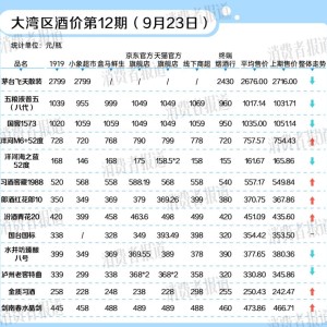 白酒价格AB面：茅台还在跌，中高端酒价格回升