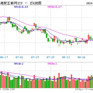 恒生科技一骑绝尘！哔哩哔哩领涨，港股互联网ETF（513770）盘中飙涨超3%，实时成交额超1.3亿元，交投活跃！