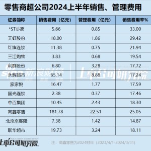 零售商超江湖|2024上半年*ST步高销售费用率高达33% 高鑫零售销售费用豪掷182亿却难逃巨亏