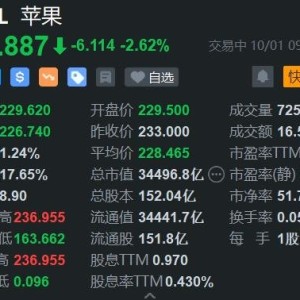 遭机构唱空，苹果盘初跌2.6%