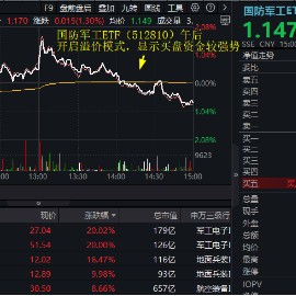 半岛局势骤紧，军工盘中异动，国防军工ETF（512810）放量溢价！超60亿主力资金火速进场