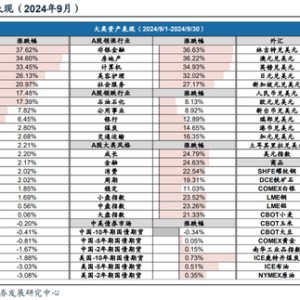 广发策略刘晨明|极简复盘：八大要点看24年9月主要变化