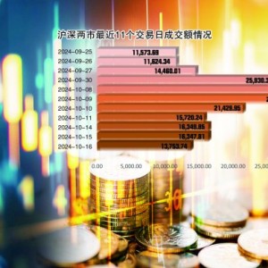 地产板块领涨A股 两市成交额连续11个交易日破万亿元