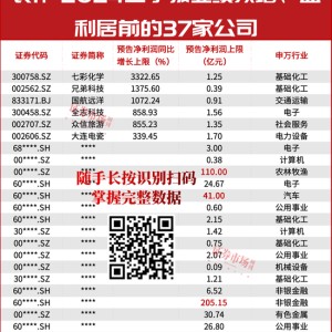 最新！三季报盈利预增10倍股名单曝光！多只细分龙头已涨50%……