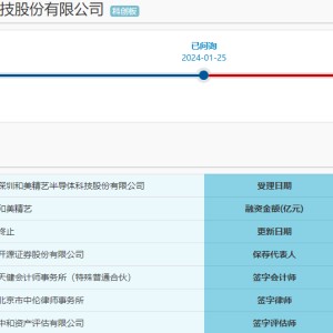 科创板晚报|晶合集成拟引入外部投资者 和美精艺科创板IPO终止