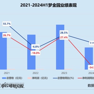 梦金园三闯港交所：营收近百亿净利率仅0.5% 超四成加盟商既是客户也是供应商