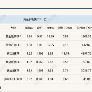 行业ETF风向标丨避险情绪短暂升温，黄金股票ETF半日涨幅近5%