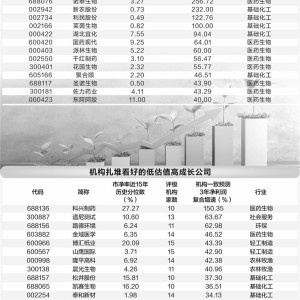 六大低估值行业潜力十足 机构看好15家公司未来3年前景