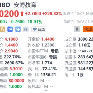 安博教育盘前跌近19% 该股昨日收涨226.83%