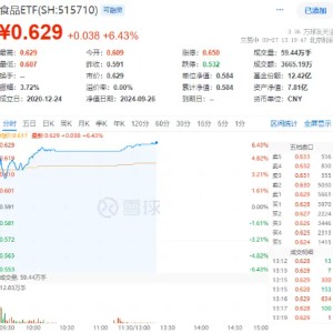 吃喝板块继续狂飙，食品ETF（515710）盘中涨超6%！机构：食品饮料板块更易获市场青睐