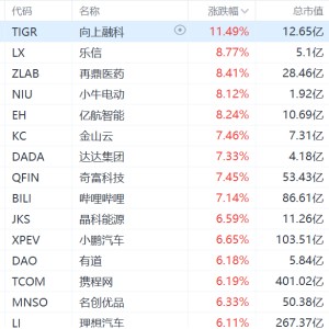 纳斯达克中国金龙指数涨超4%，老虎证券大涨超11%