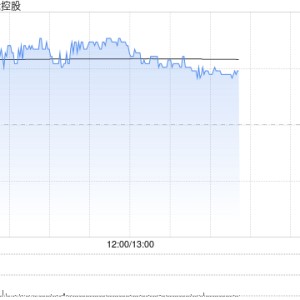 天立国际控股早盘涨逾6% 公司近期持续回购股份