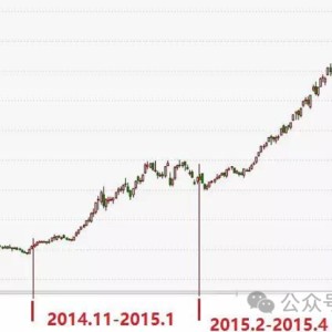 券商疯狂后该谁了？2015年牛市四个主升阶段复盘