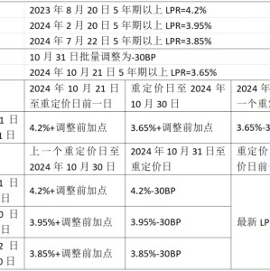 楼市重磅！存量房贷利率下调 权威解读来了