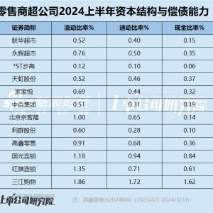 零售商超江湖|流动比率全部低于安全值、大部分公司资产负债率超70% 短期偿债压力不容小觑