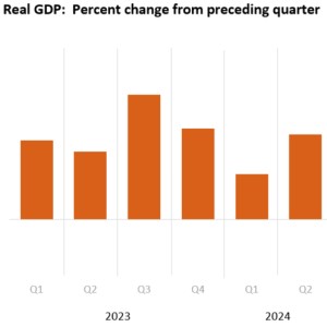 美国二季度实际GDP年化季环比终值3%超预期，核心PCE物价指数2.8%低于初值