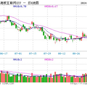 涨爆了！港股弹性优势凸显？港股互联网ETF（513770）放量飙涨7．16%，高盛：从战术上偏好港股！