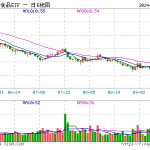 吃喝板块吸金不断，食品ETF（515710）连续两日收于涨停价！机构：食饮行业景气度大概率逐步上行